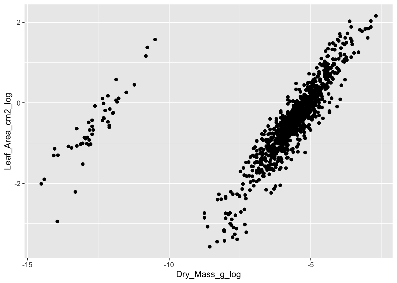 A plot showing the correlation between leaf area and dry mass. The two variables are positively correlated, but there is a separate point cloud with lower dry mass and area.