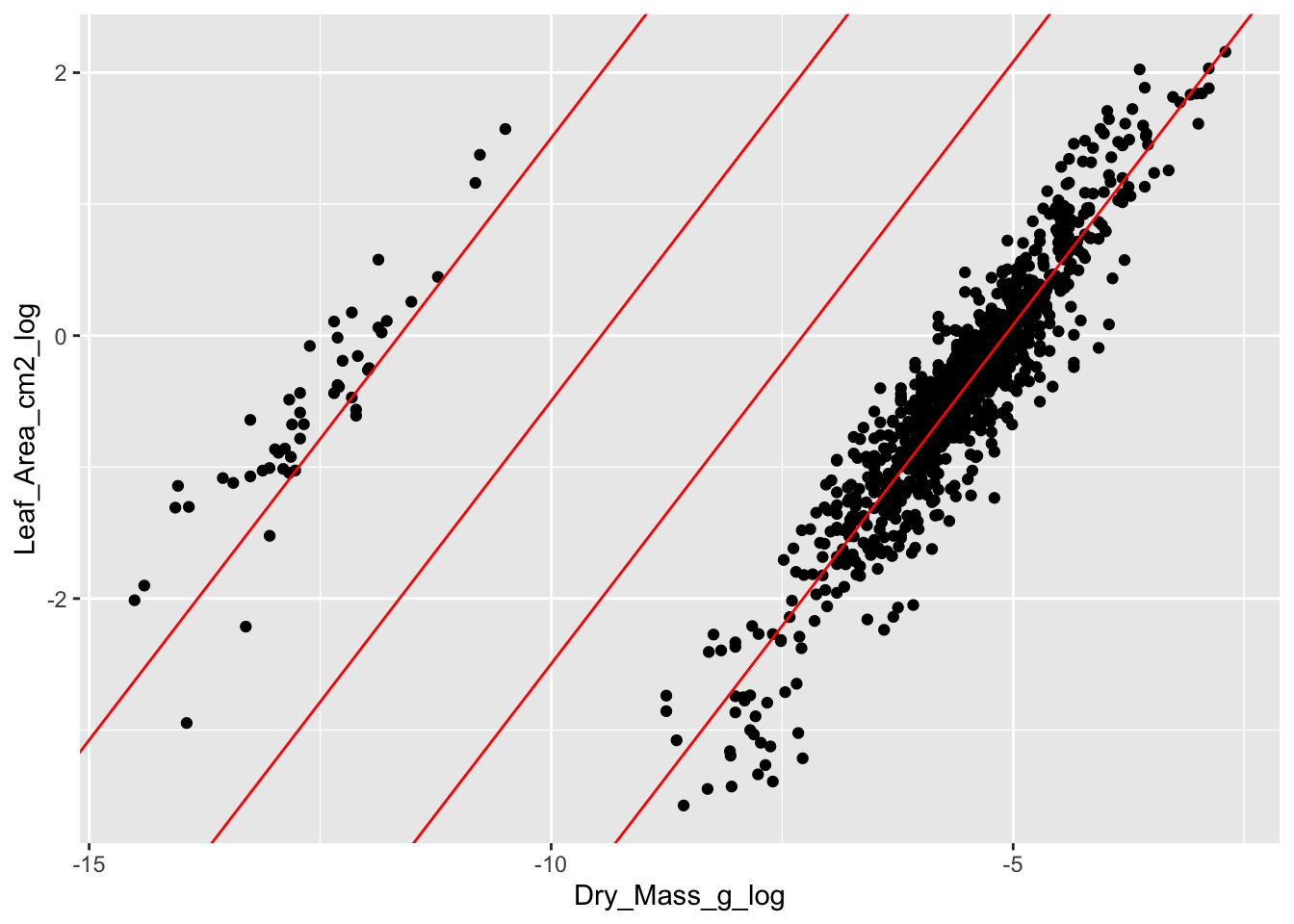 A plot showing the correlation between leaf area and dry mass.