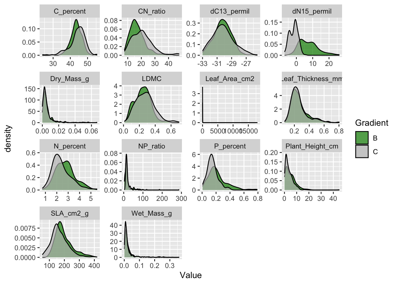 A plto showing the density distributions of all measured traits.