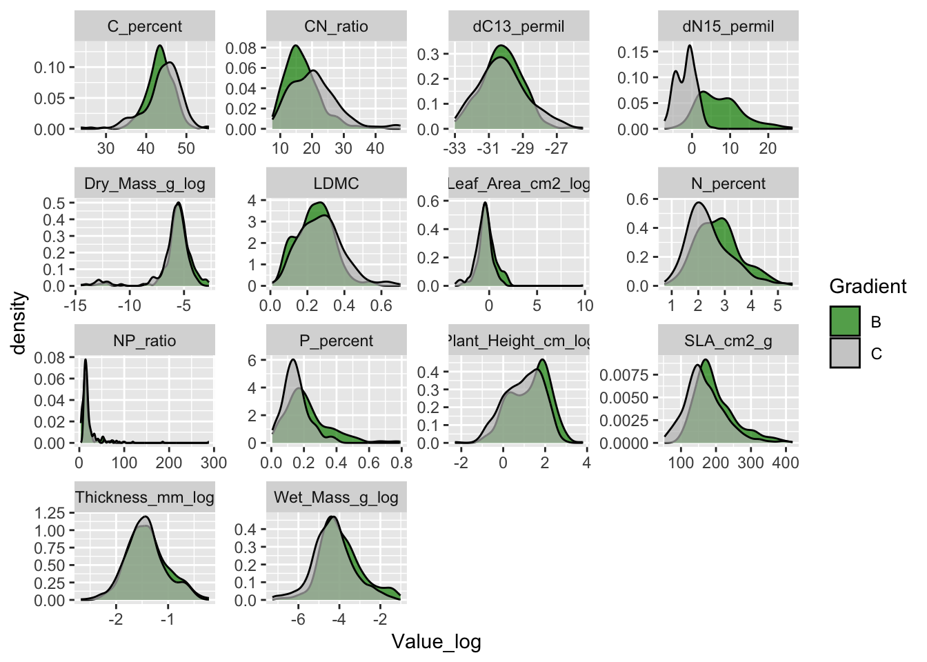 A plot showing the density distributions of all measured traits.