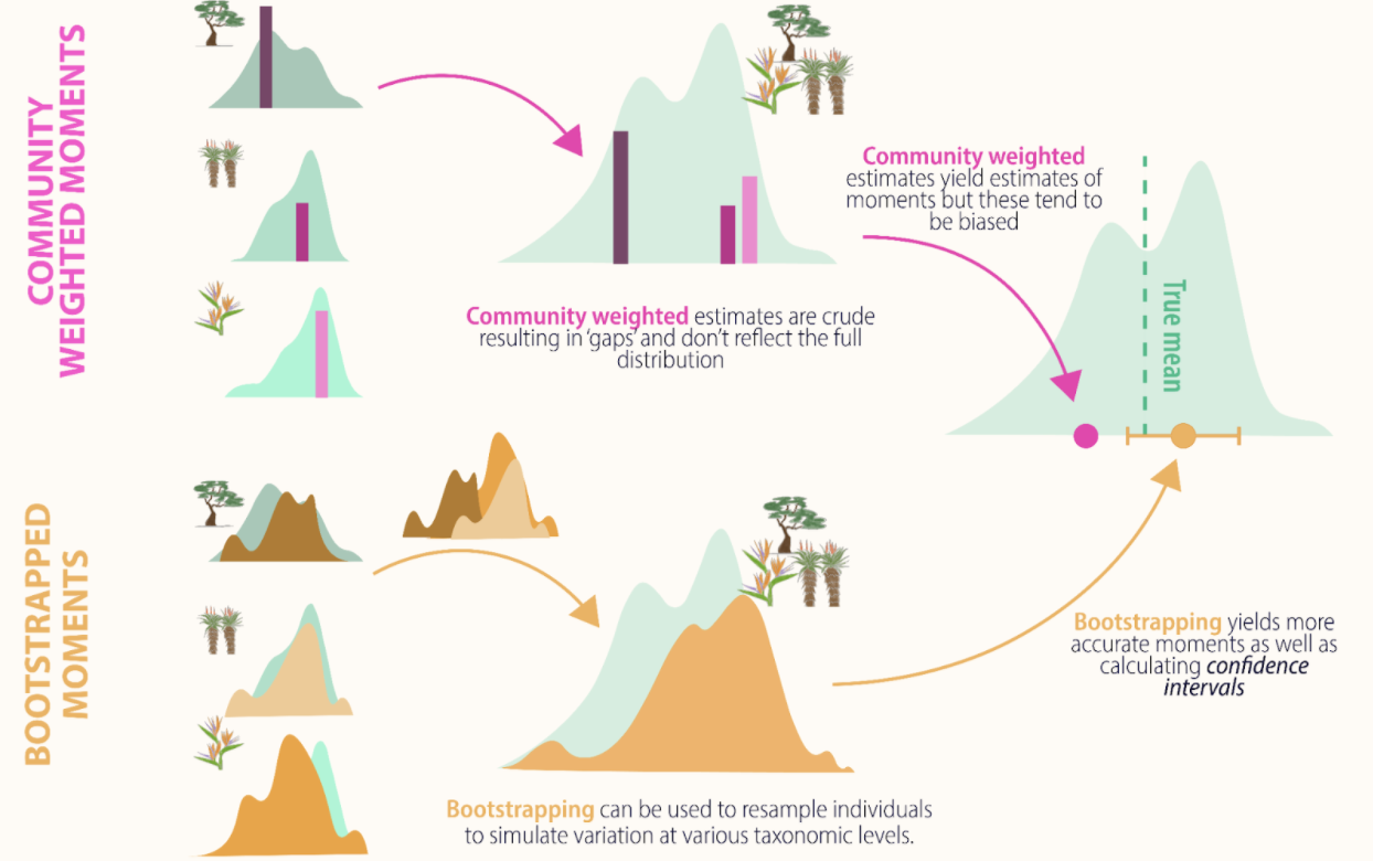 Community weighted mean versus bootstrapping method.