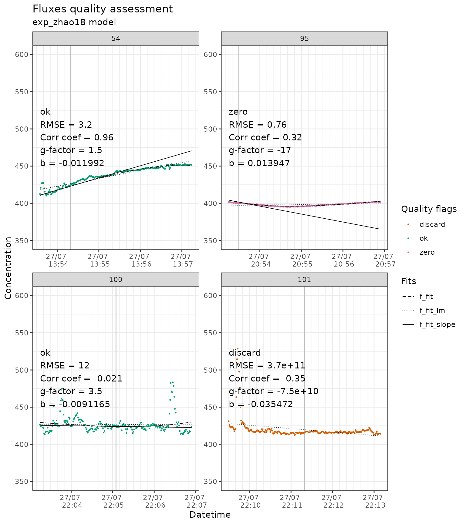 Output of `flux_plot` for fluxid 54, 95, 100 and 101.