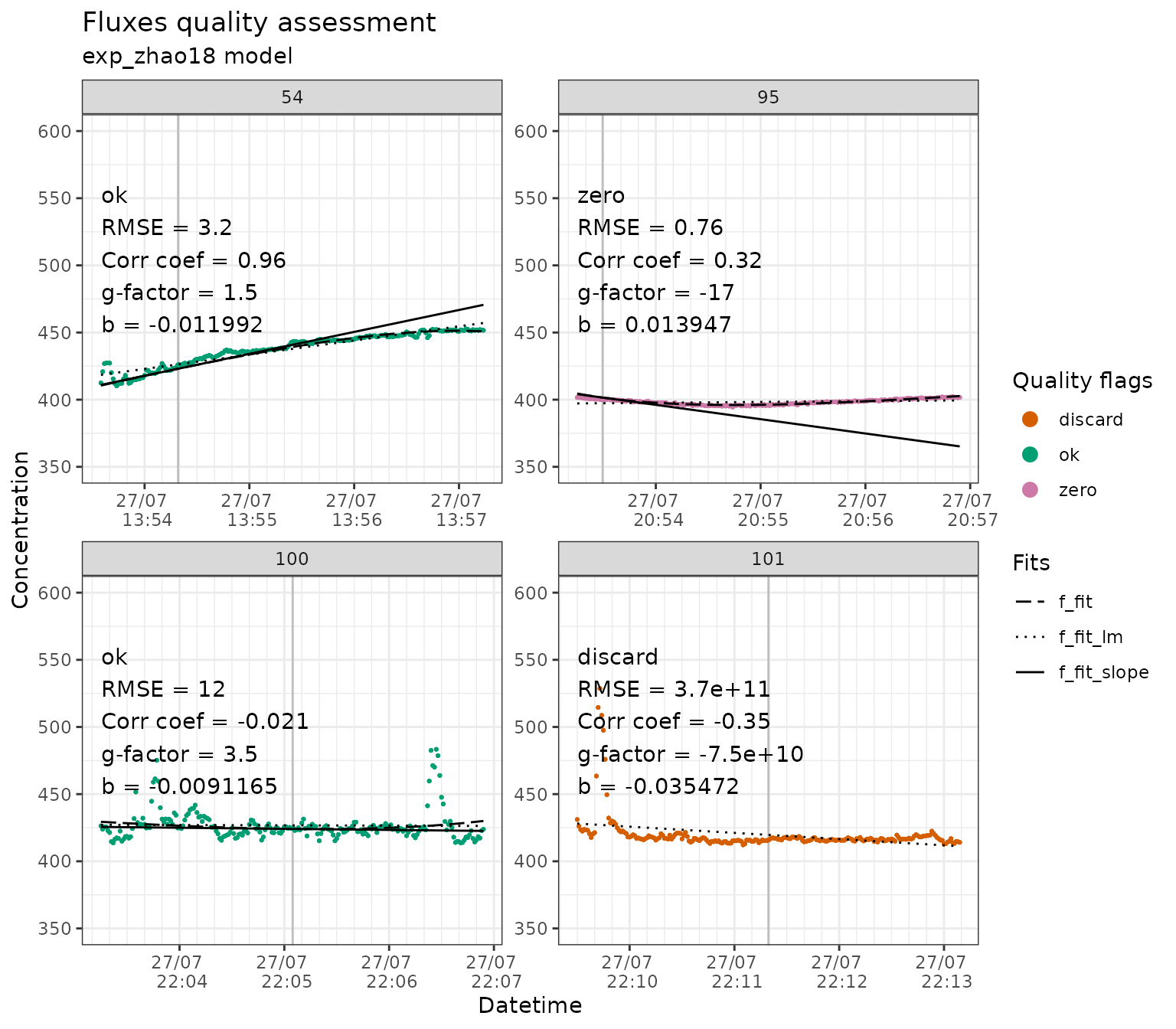 Output of `flux_plot` for fluxid 54, 95, 100 and 101. With quality flags and diagnostics from `flux_quality`, the slope at $t_0$ (continuous line), the model fit (dashed line), the linear fit (dotted line), and the raw gas concentration (dots). The colours show the quality flags (green for `ok`, red for `discard` and purple for `zero` with default settings) and cuts (same colour as `discard`). The gray vertical line indicates $t_0$ (a fitting parameter when using the `exp_zhao18` model, otherwise user defined in `flux_fitting`). The g-factor is calculated as slope/linear slope, and b is the b parameter inside the exponential model. Concentration is in ppm in this example. Due to poor quality (strong peak at the start), `flux_fitting` could not provide a decent fit for fluxid 101. This was detected by `flux_quality` which flagged it as discard.