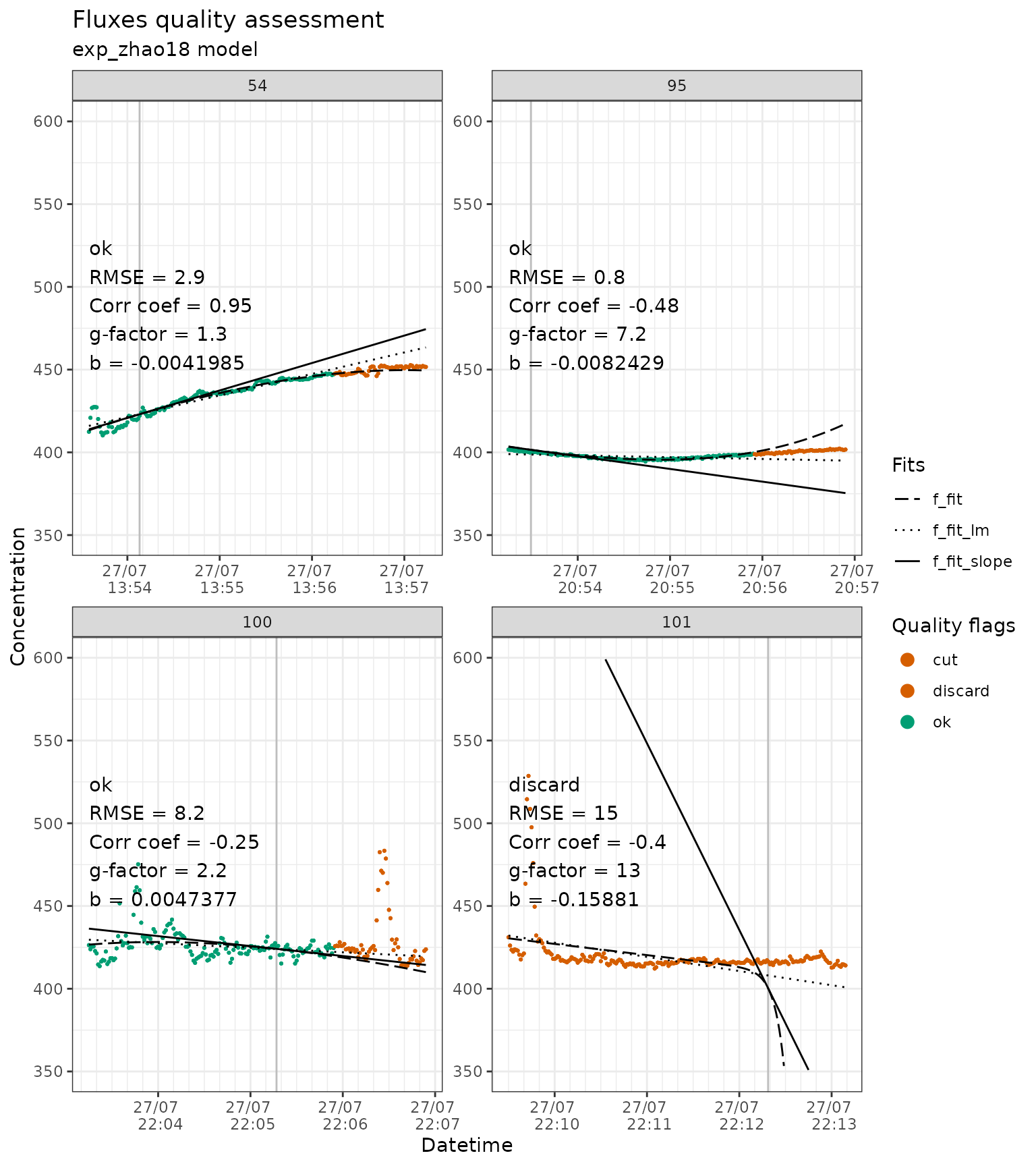 Output of `flux_plot` for fluxid 54, 95, 100 and 101, after quality check. Concentration is in ppm in this example.